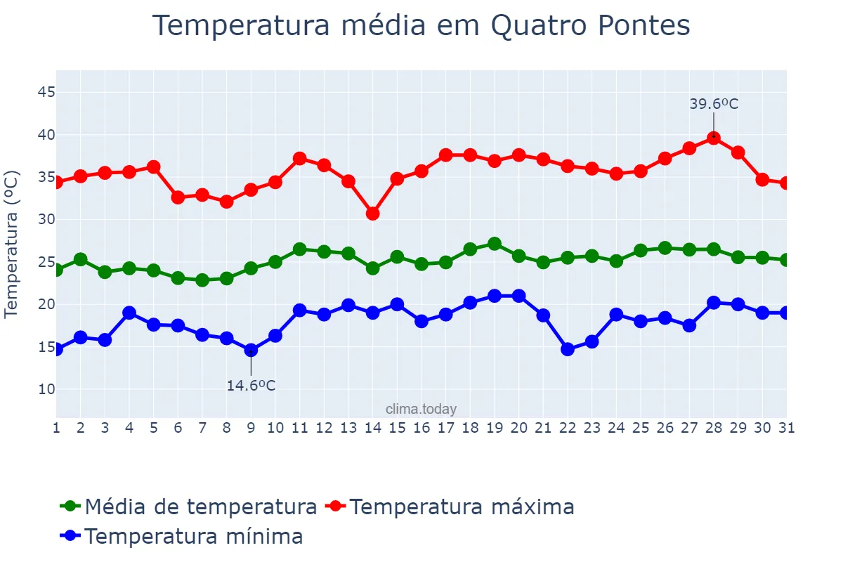 Temperatura em dezembro em Quatro Pontes, PR, BR