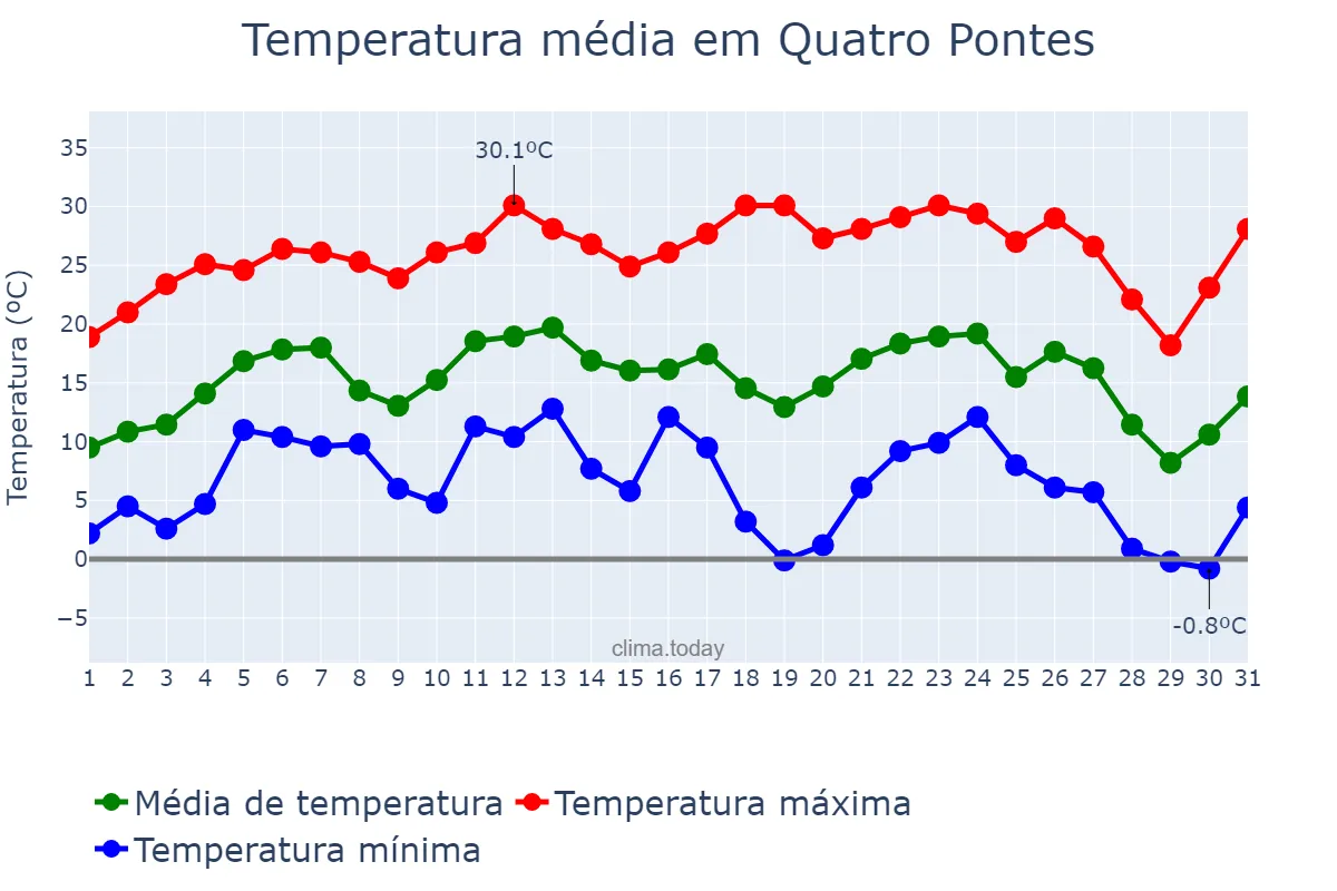 Temperatura em julho em Quatro Pontes, PR, BR