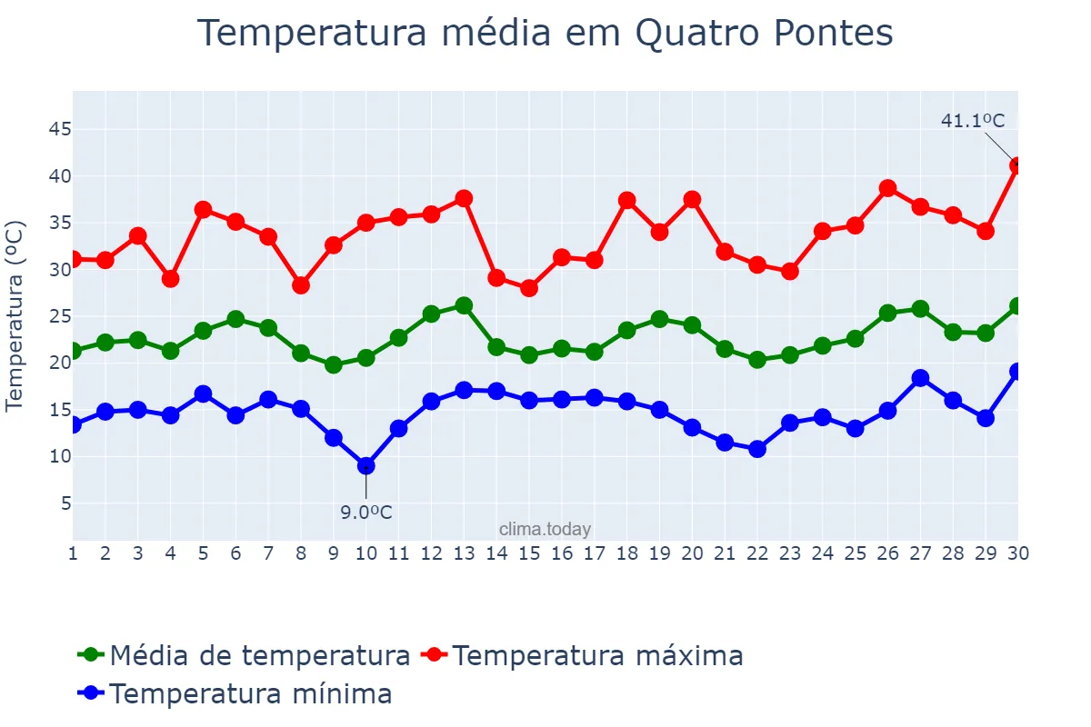 Temperatura em setembro em Quatro Pontes, PR, BR