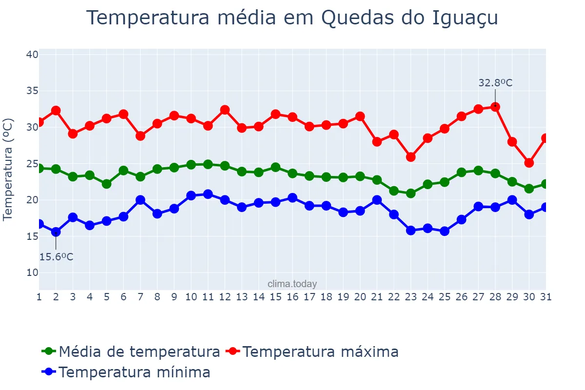 Temperatura em janeiro em Quedas do Iguaçu, PR, BR