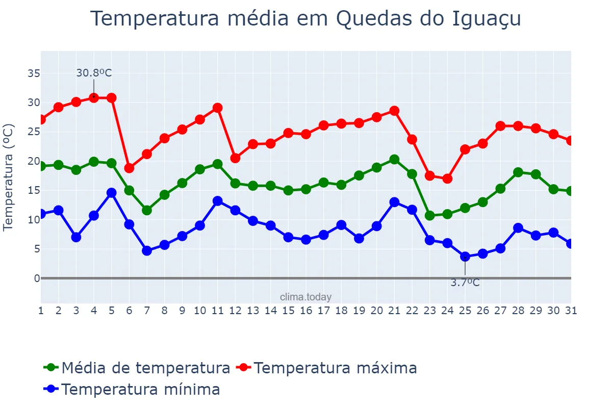 Temperatura em maio em Quedas do Iguaçu, PR, BR