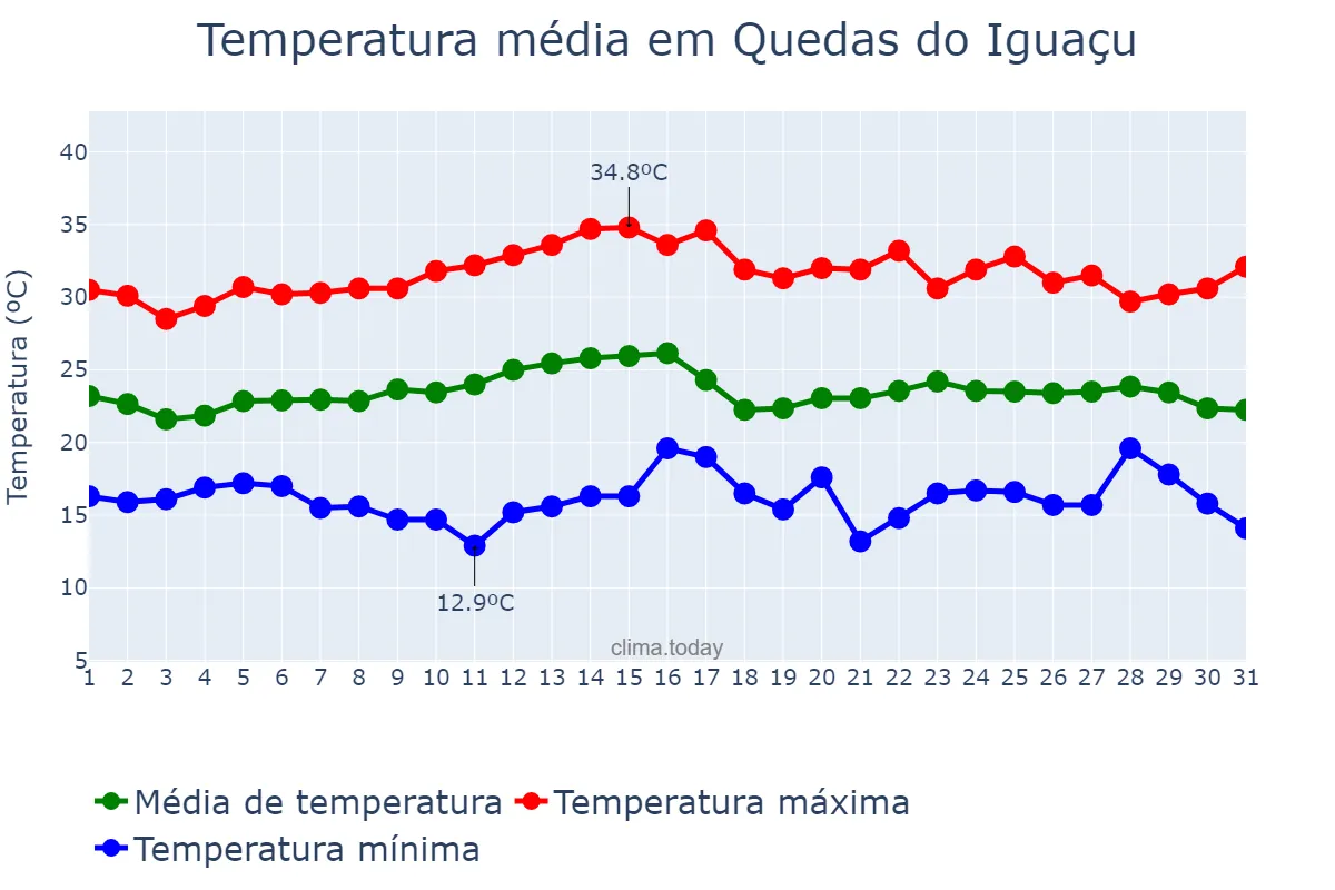Temperatura em marco em Quedas do Iguaçu, PR, BR