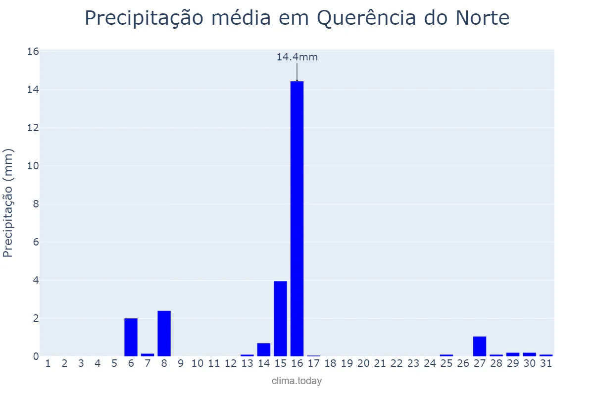 Precipitação em julho em Querência do Norte, PR, BR