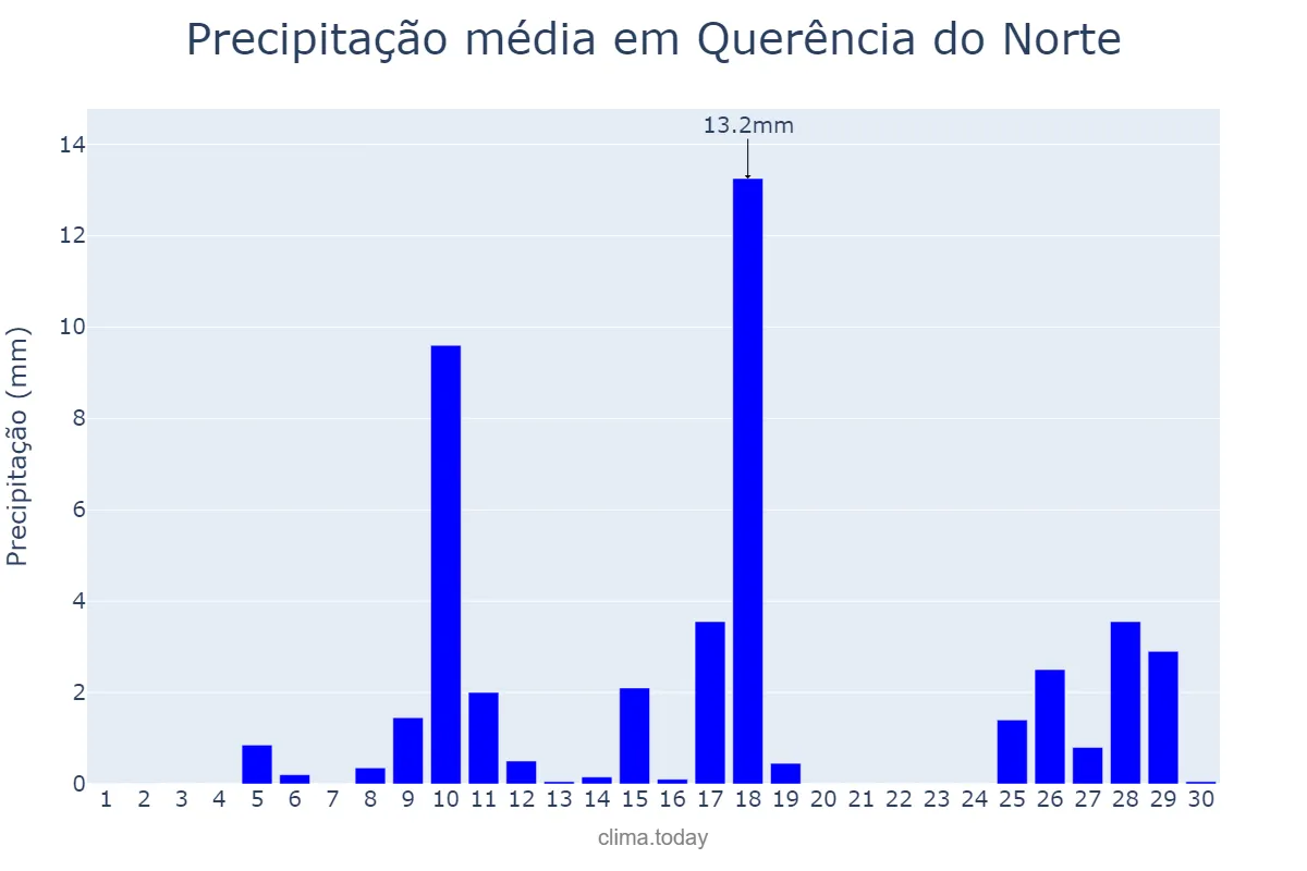 Precipitação em novembro em Querência do Norte, PR, BR