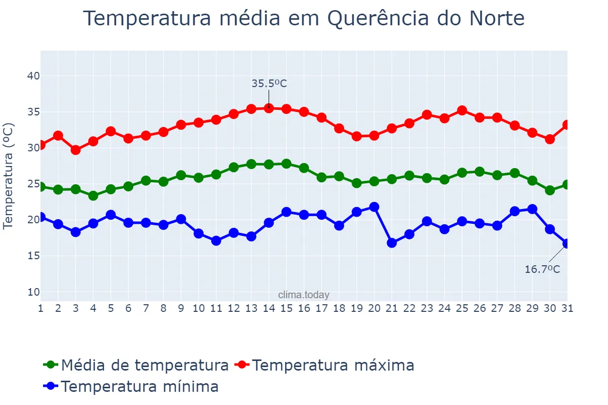 Temperatura em marco em Querência do Norte, PR, BR