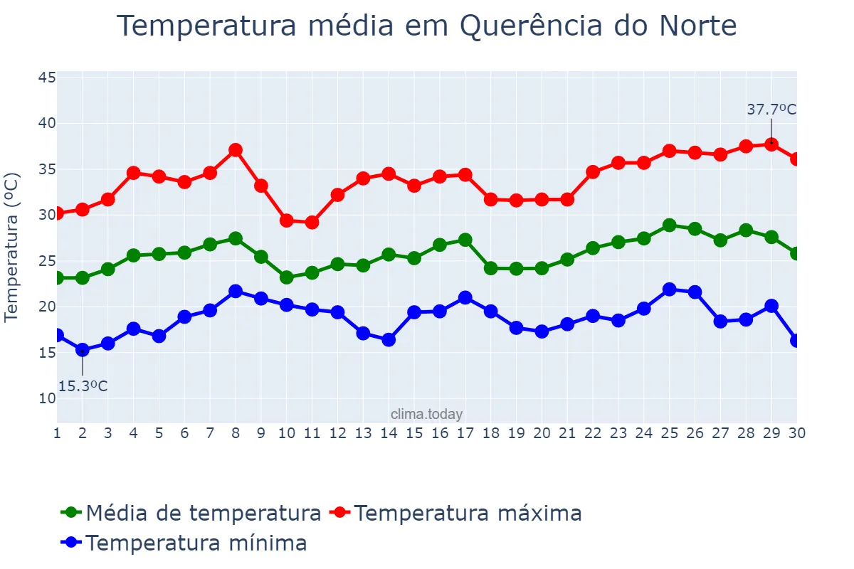 Temperatura em novembro em Querência do Norte, PR, BR