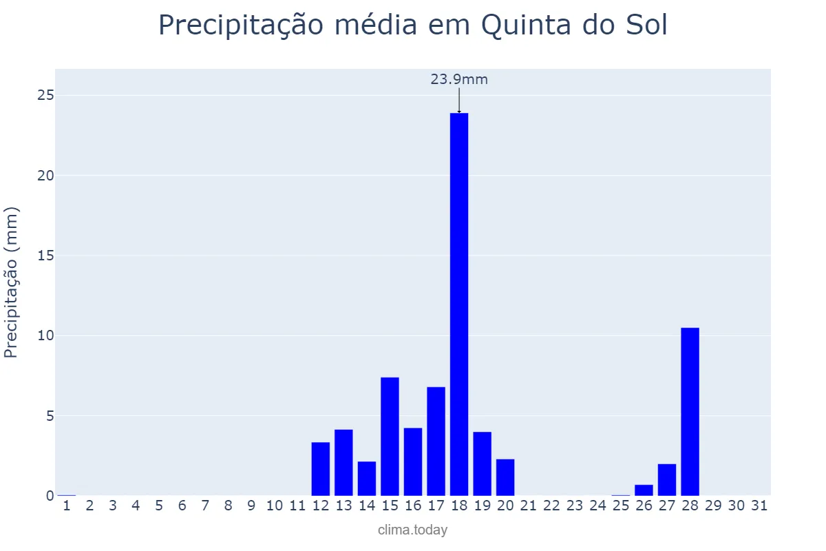 Precipitação em agosto em Quinta do Sol, PR, BR