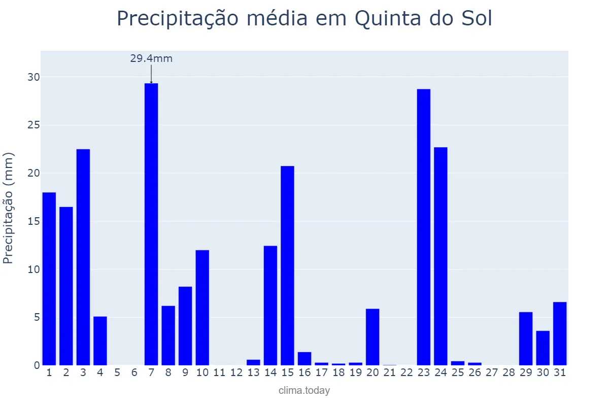 Precipitação em outubro em Quinta do Sol, PR, BR