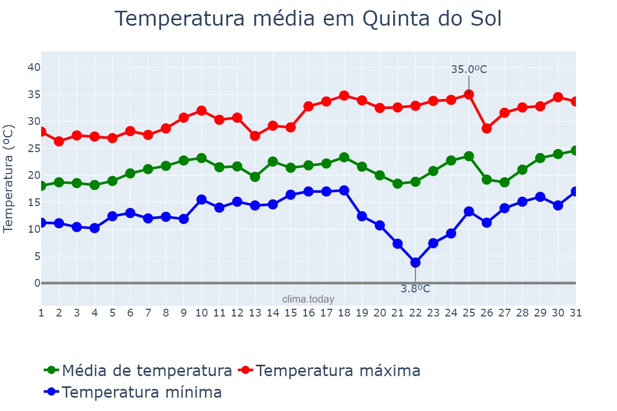 Temperatura em agosto em Quinta do Sol, PR, BR