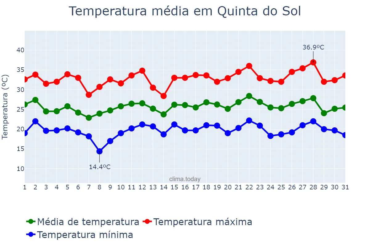 Temperatura em dezembro em Quinta do Sol, PR, BR