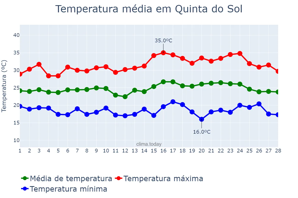 Temperatura em fevereiro em Quinta do Sol, PR, BR