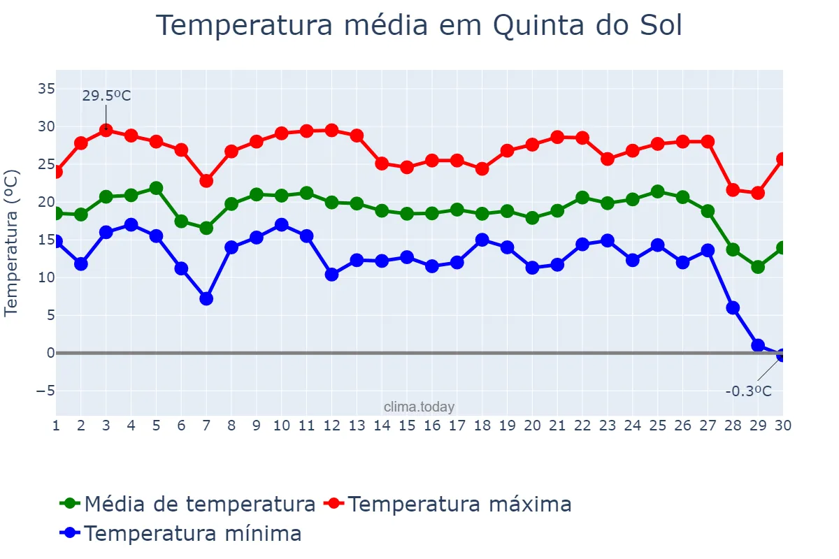 Temperatura em junho em Quinta do Sol, PR, BR