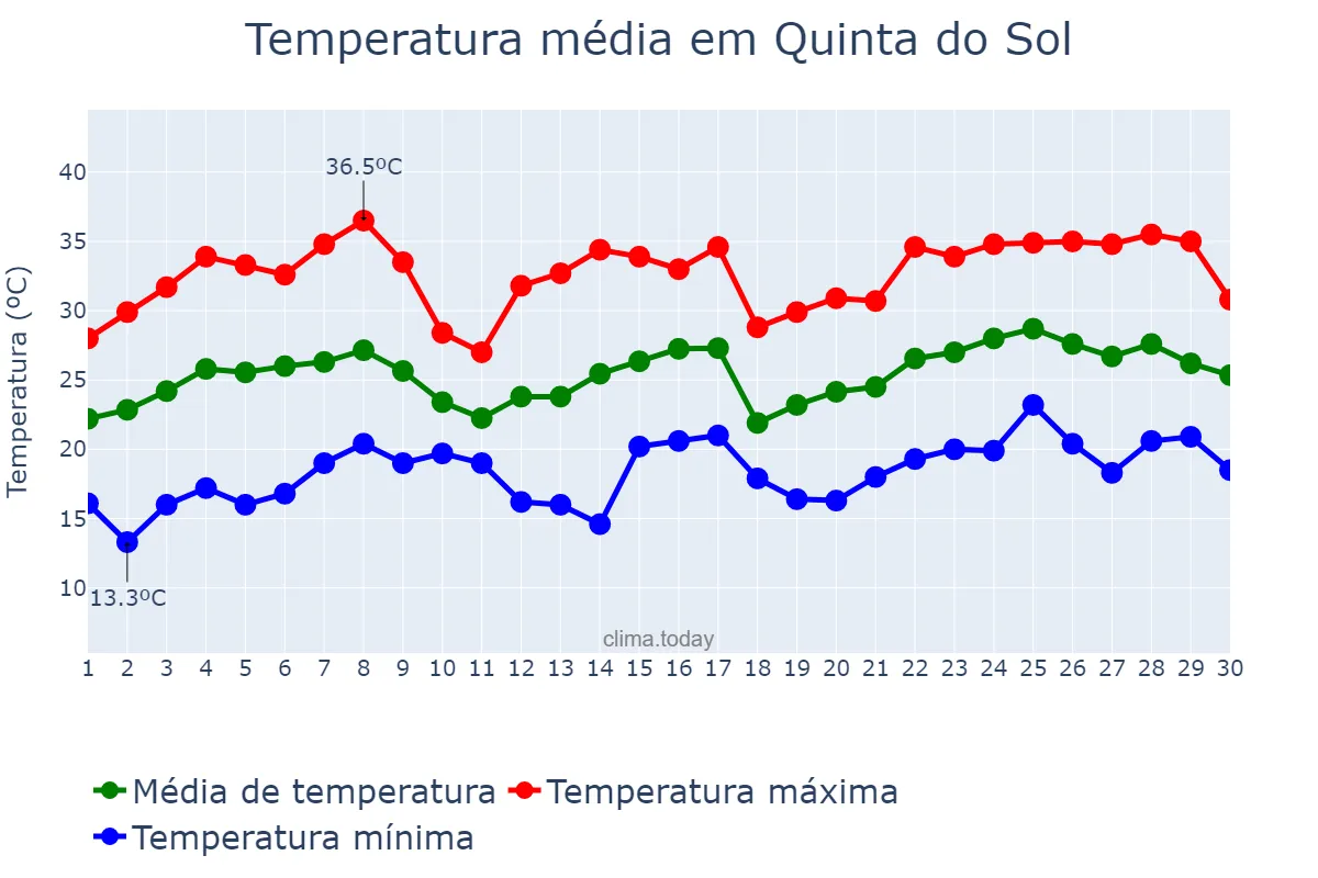 Temperatura em novembro em Quinta do Sol, PR, BR