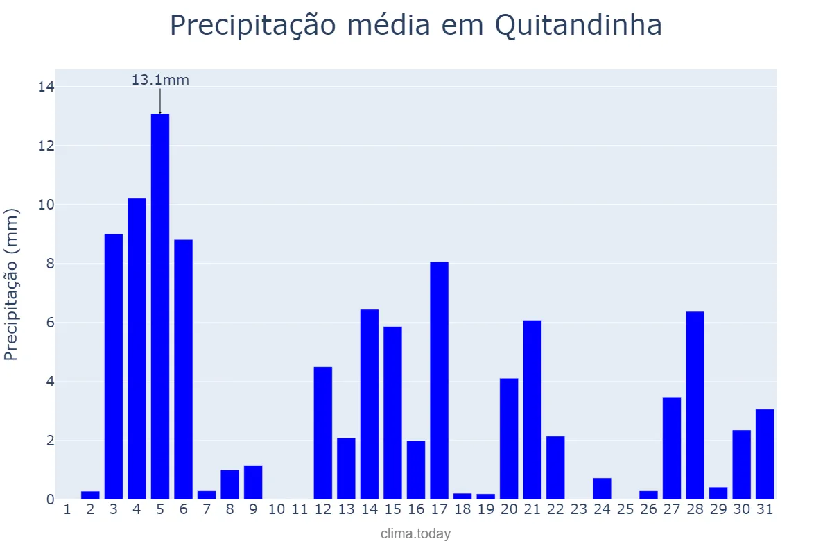 Precipitação em dezembro em Quitandinha, PR, BR