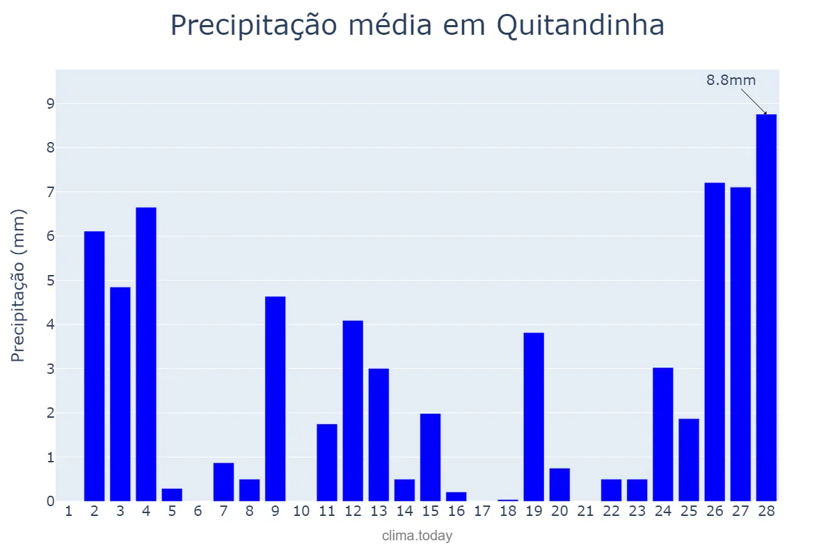 Precipitação em fevereiro em Quitandinha, PR, BR