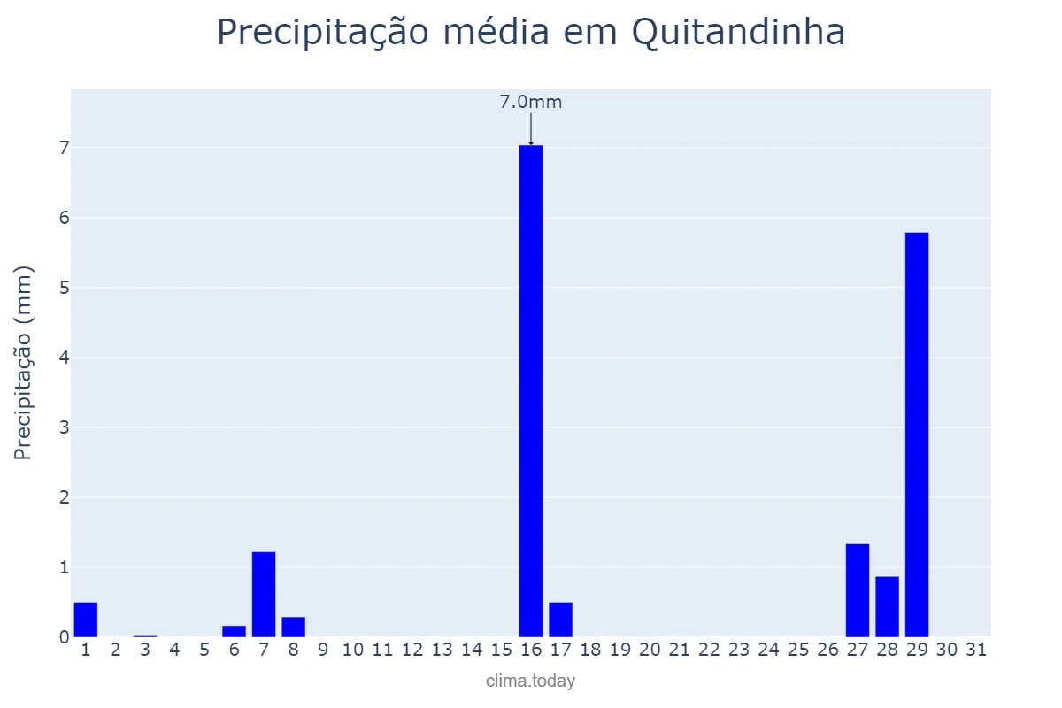 Precipitação em julho em Quitandinha, PR, BR