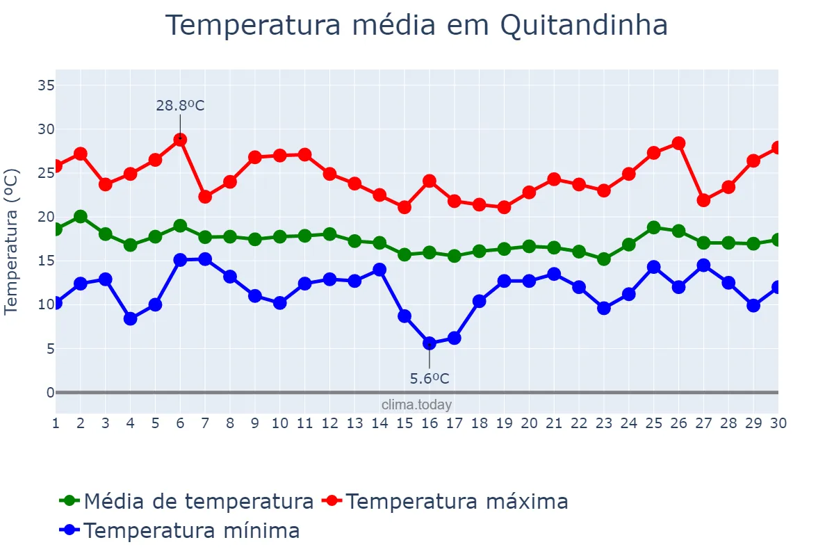 Temperatura em abril em Quitandinha, PR, BR