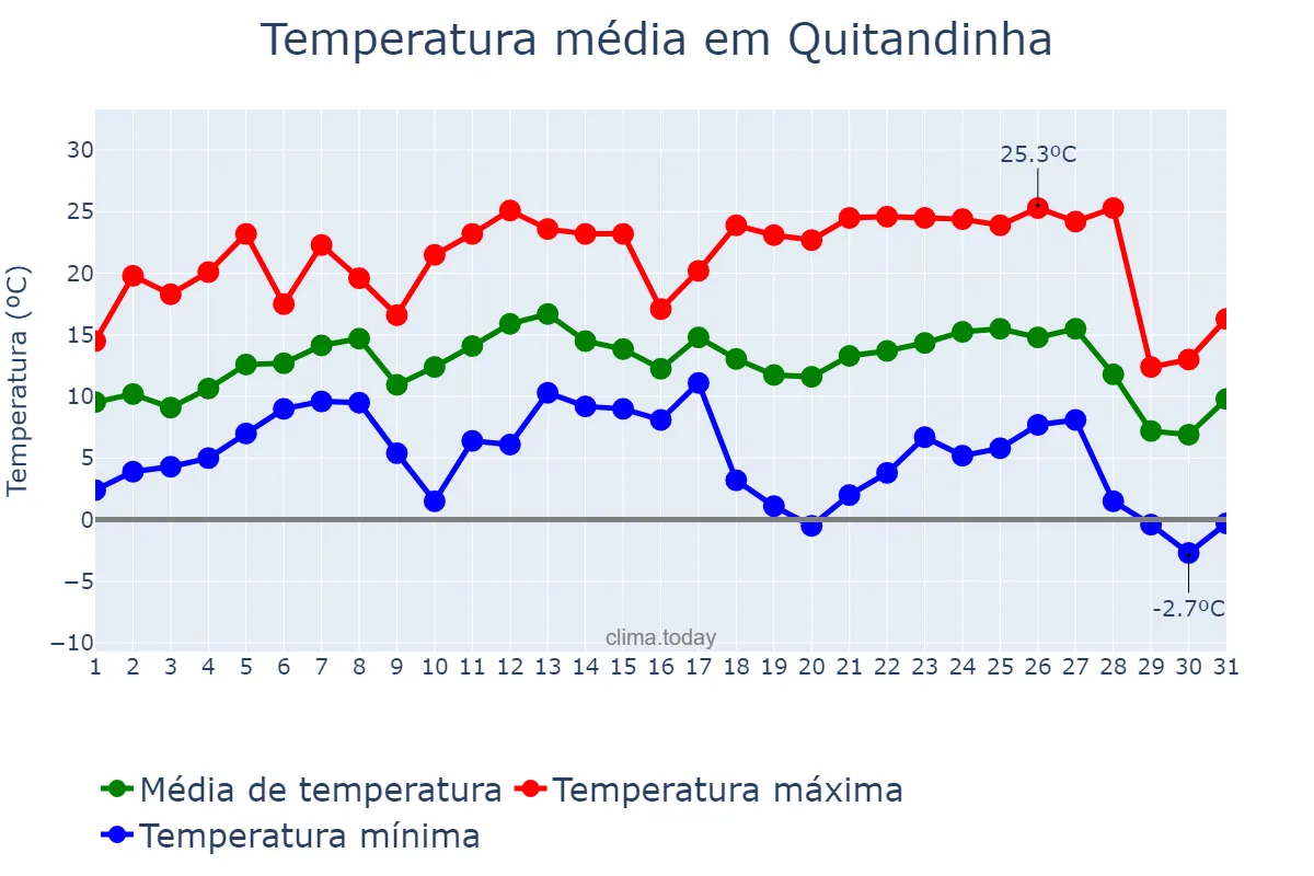 Temperatura em julho em Quitandinha, PR, BR