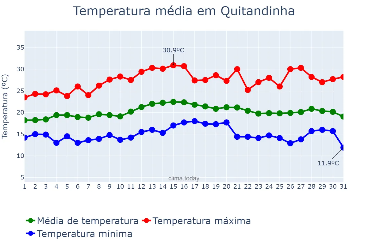 Temperatura em marco em Quitandinha, PR, BR