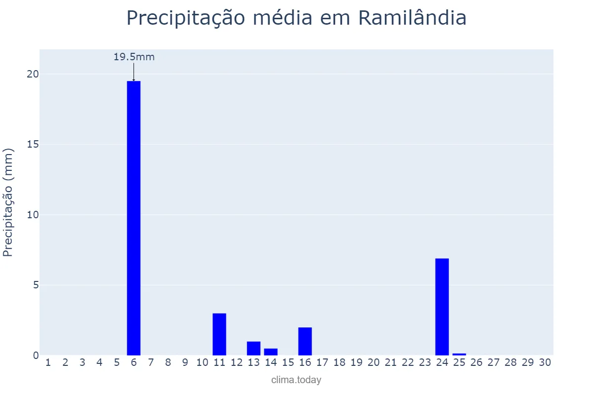 Precipitação em abril em Ramilândia, PR, BR