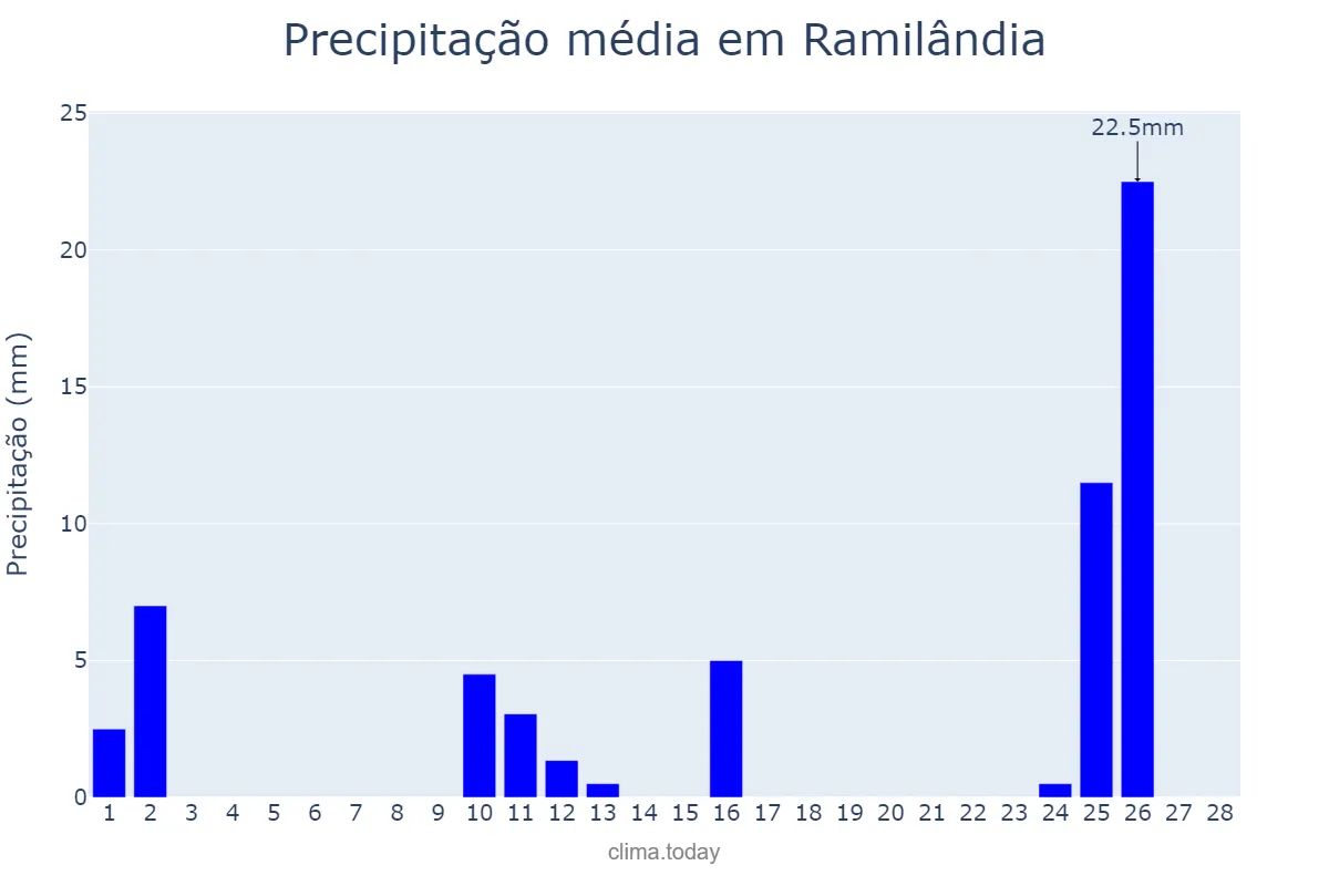Precipitação em fevereiro em Ramilândia, PR, BR