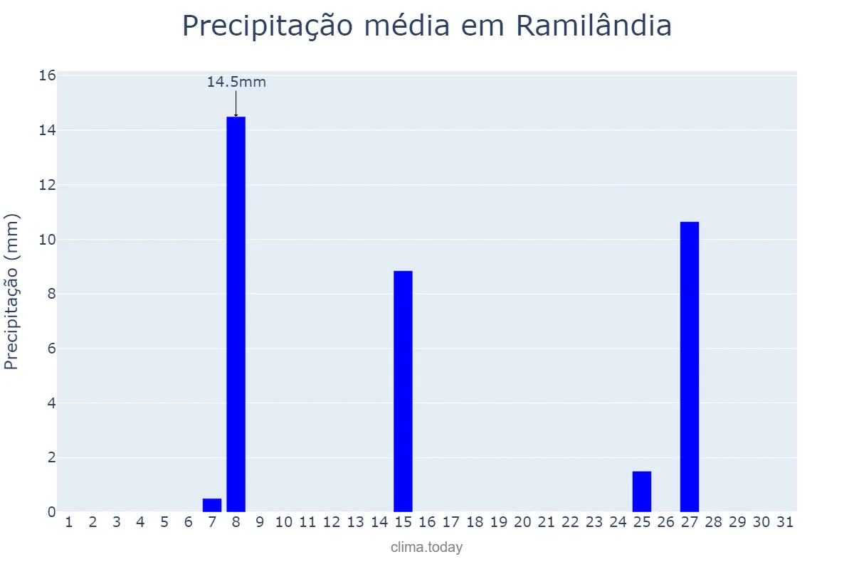 Precipitação em julho em Ramilândia, PR, BR