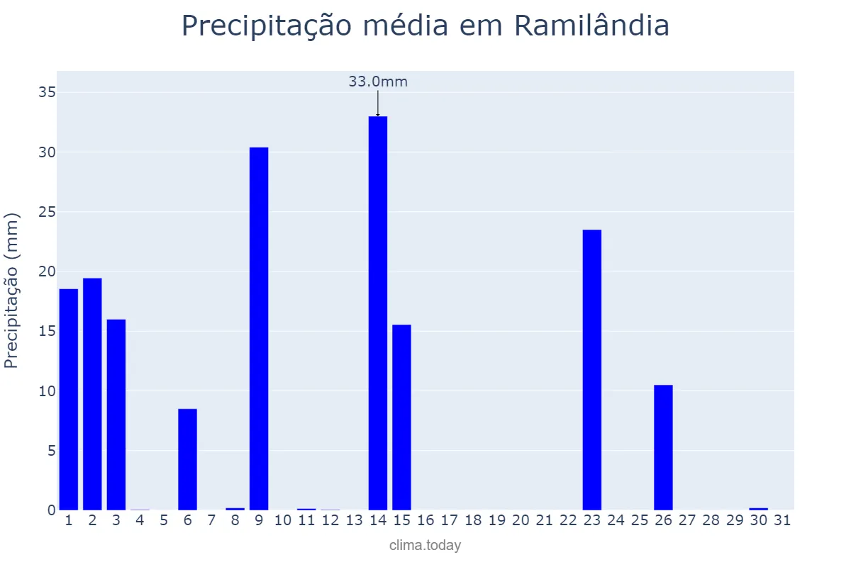 Precipitação em outubro em Ramilândia, PR, BR