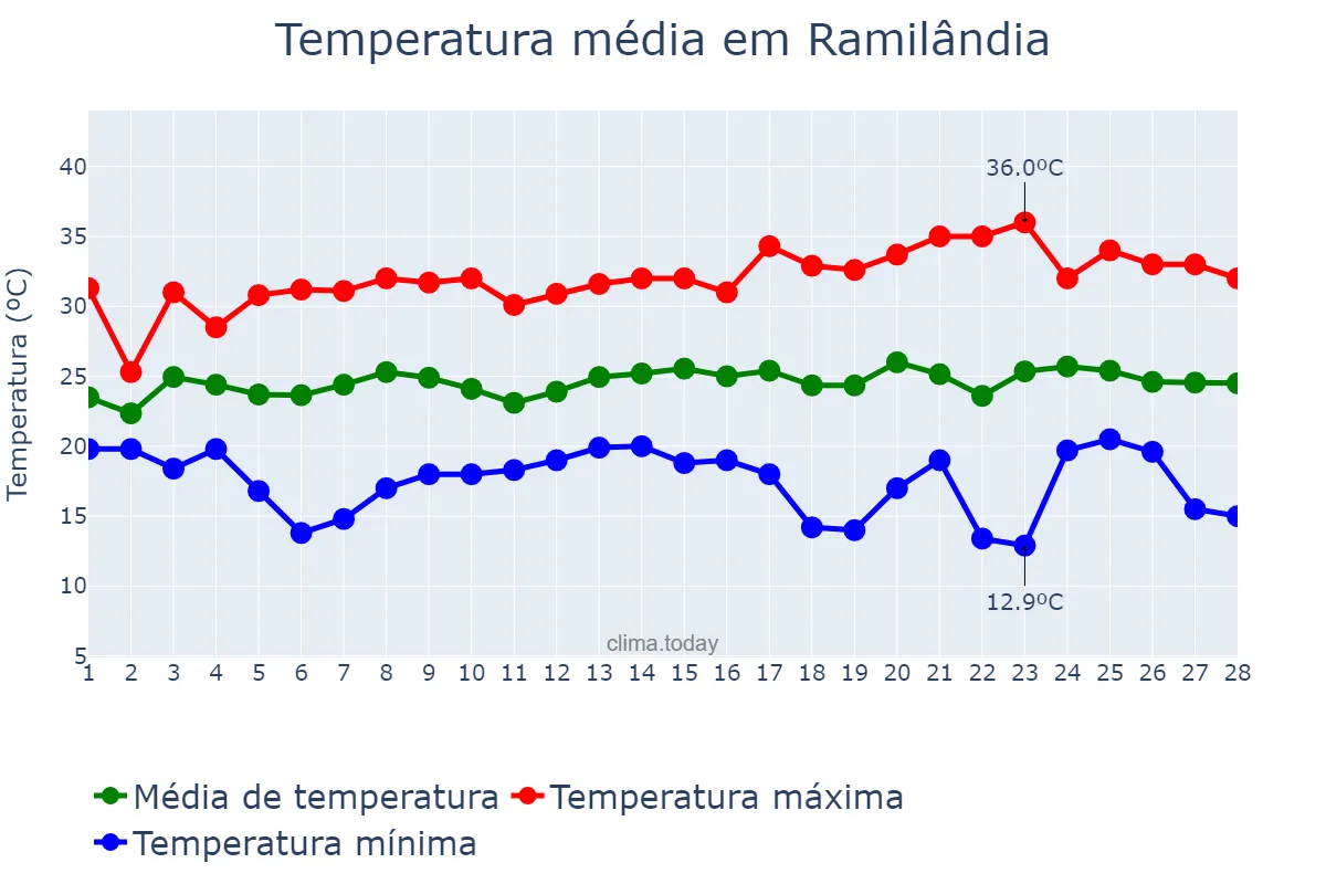 Temperatura em fevereiro em Ramilândia, PR, BR