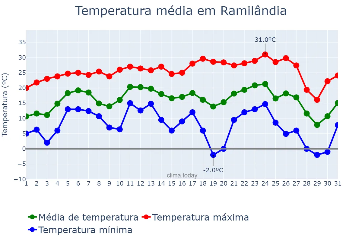 Temperatura em julho em Ramilândia, PR, BR