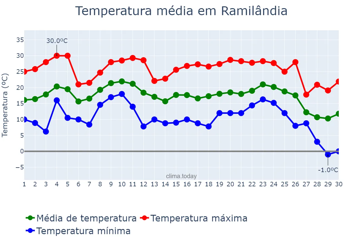 Temperatura em junho em Ramilândia, PR, BR