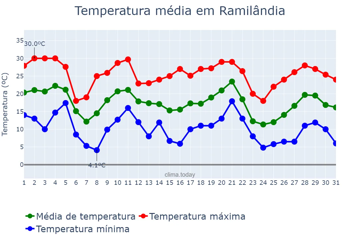 Temperatura em maio em Ramilândia, PR, BR