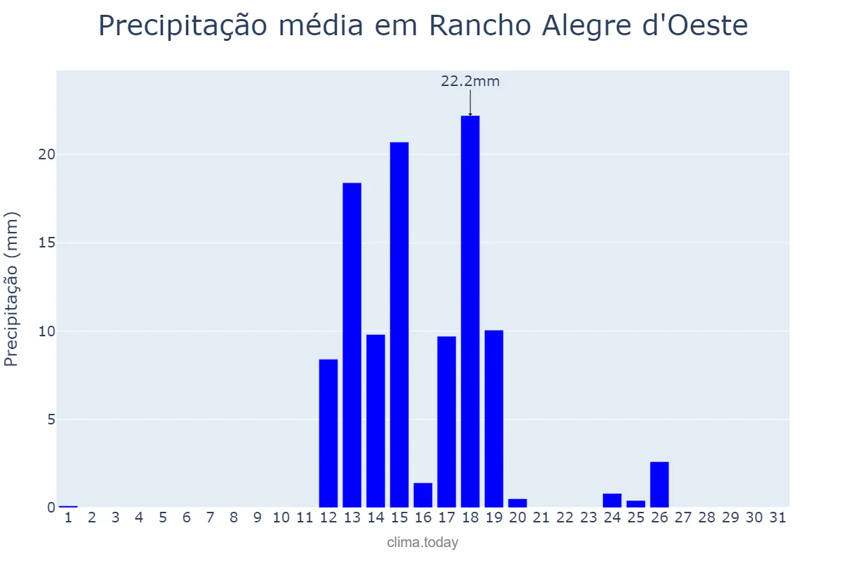 Precipitação em agosto em Rancho Alegre d'Oeste, PR, BR