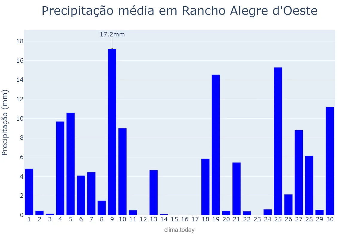 Precipitação em junho em Rancho Alegre d'Oeste, PR, BR