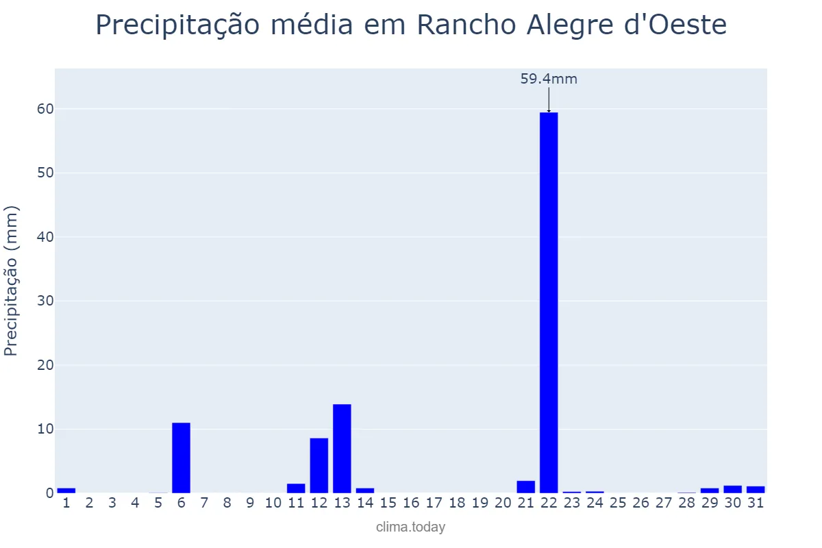 Precipitação em maio em Rancho Alegre d'Oeste, PR, BR