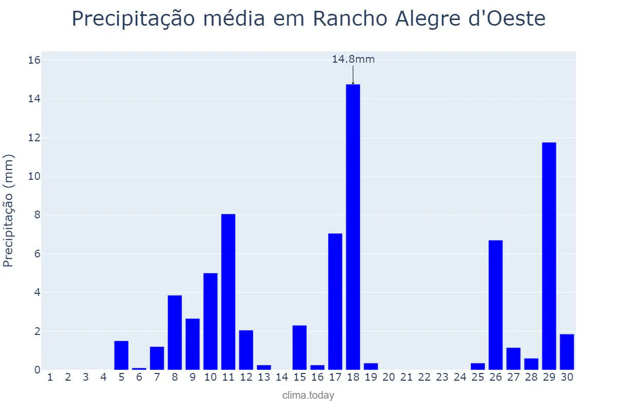 Precipitação em novembro em Rancho Alegre d'Oeste, PR, BR
