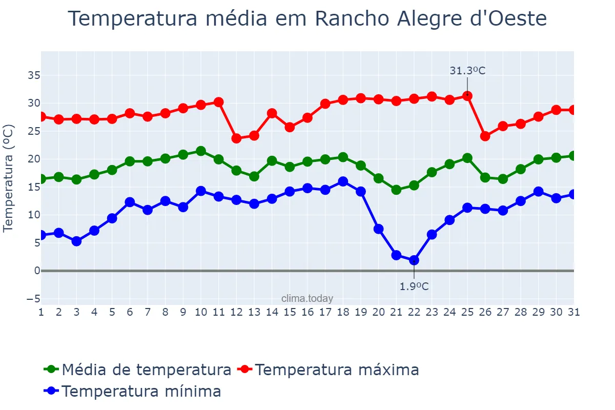 Temperatura em agosto em Rancho Alegre d'Oeste, PR, BR