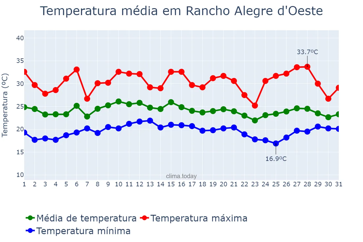 Temperatura em janeiro em Rancho Alegre d'Oeste, PR, BR