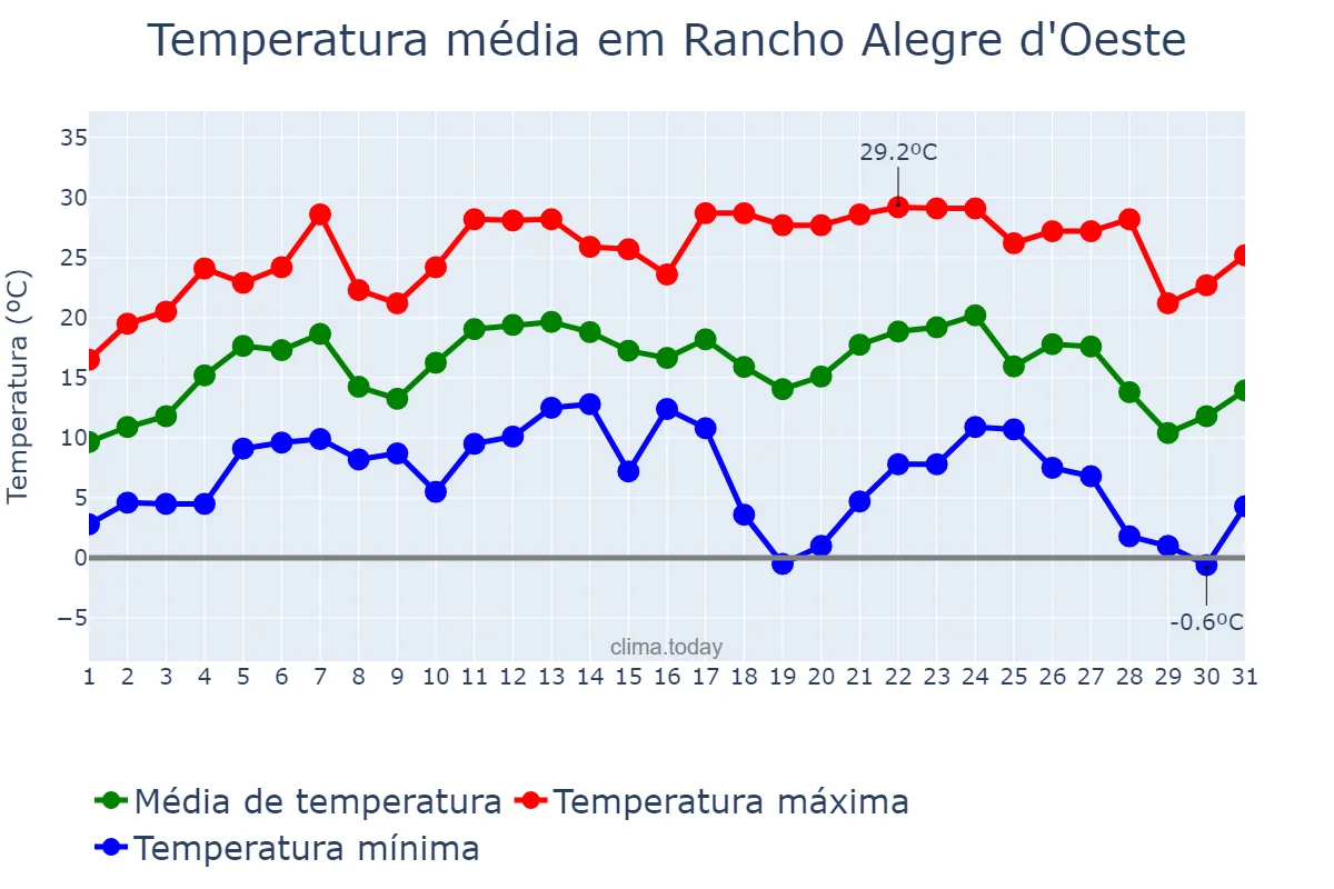 Temperatura em julho em Rancho Alegre d'Oeste, PR, BR