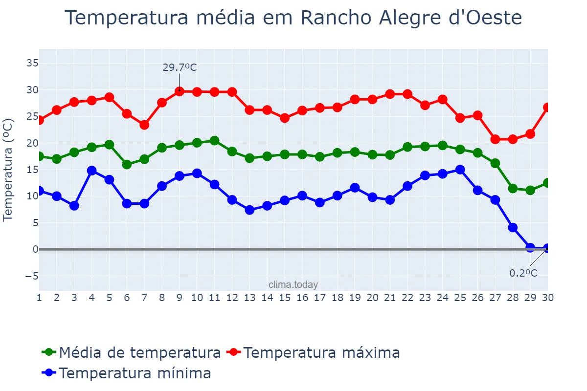 Temperatura em junho em Rancho Alegre d'Oeste, PR, BR
