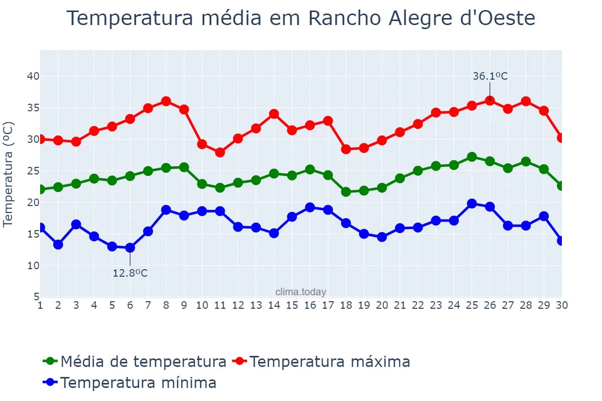 Temperatura em novembro em Rancho Alegre d'Oeste, PR, BR