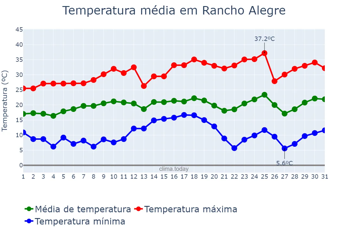 Temperatura em agosto em Rancho Alegre, PR, BR