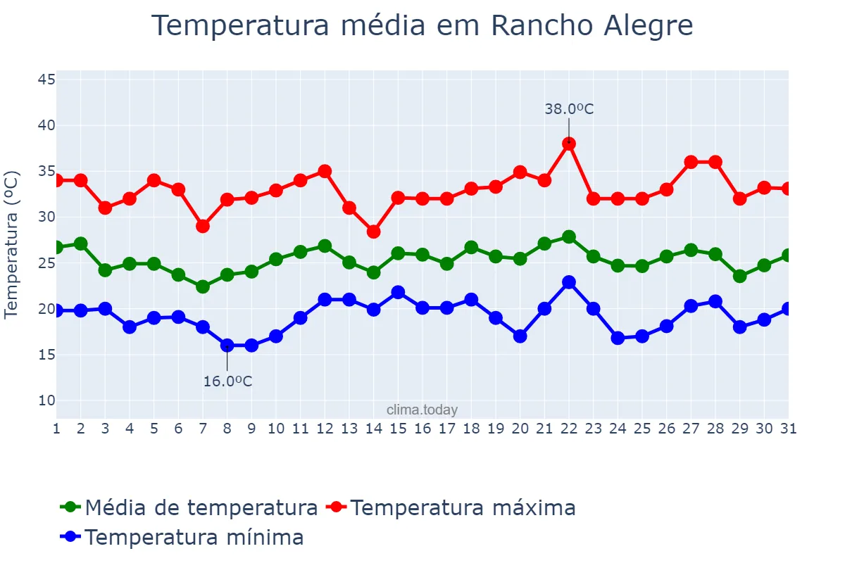 Temperatura em dezembro em Rancho Alegre, PR, BR