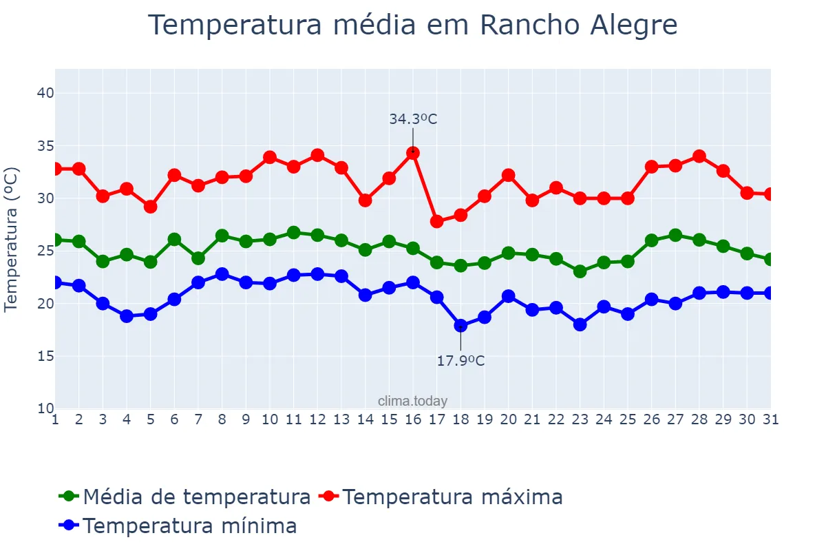 Temperatura em janeiro em Rancho Alegre, PR, BR