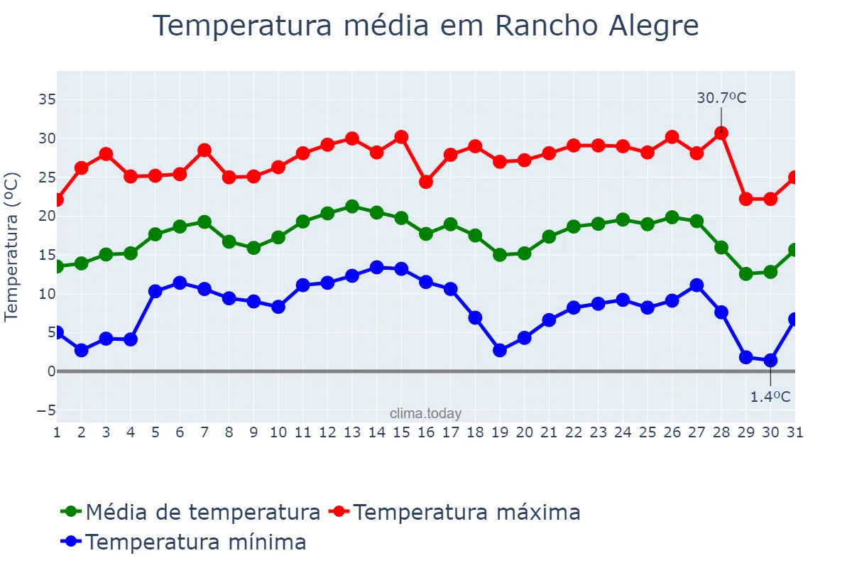 Temperatura em julho em Rancho Alegre, PR, BR