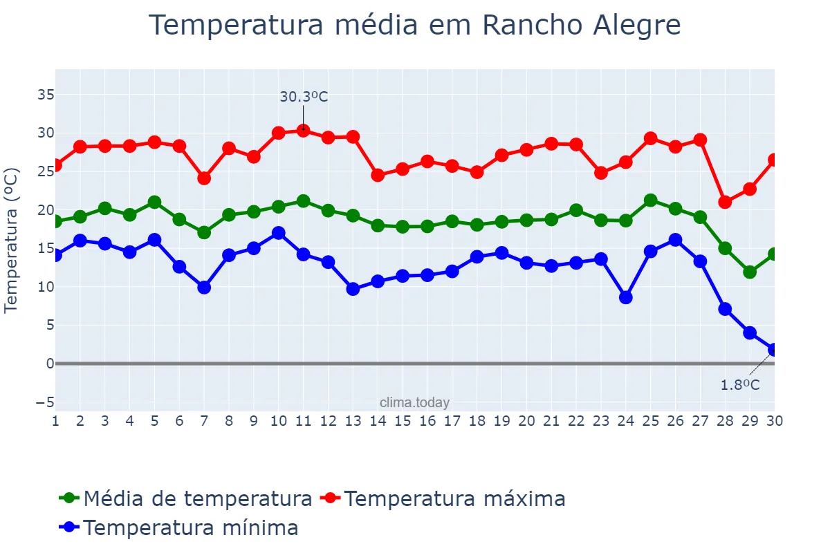 Temperatura em junho em Rancho Alegre, PR, BR