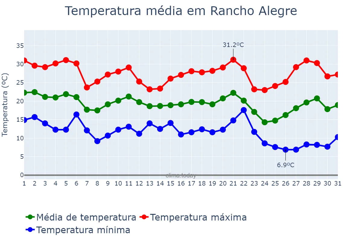 Temperatura em maio em Rancho Alegre, PR, BR