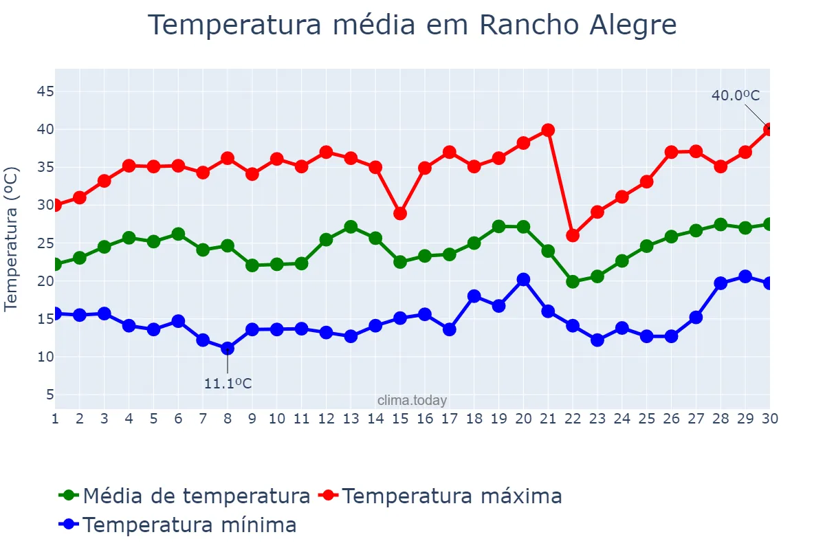Temperatura em setembro em Rancho Alegre, PR, BR