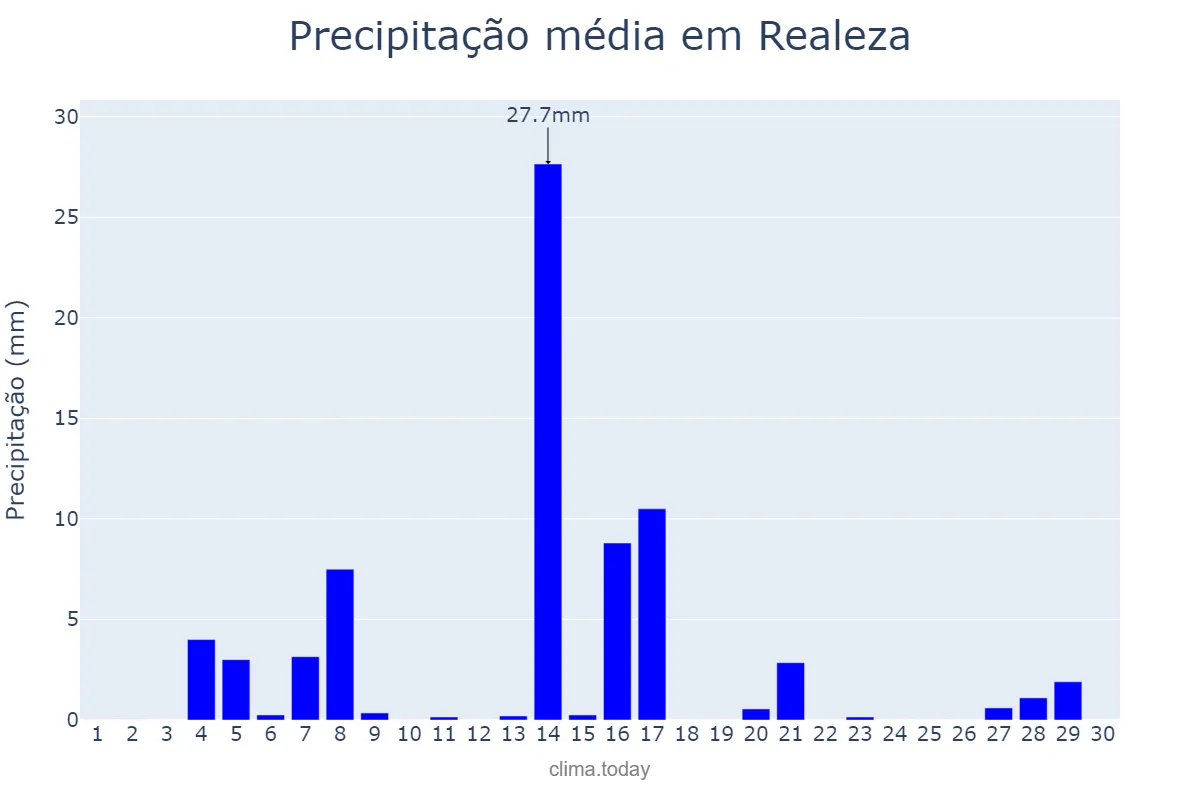 Precipitação em setembro em Realeza, PR, BR