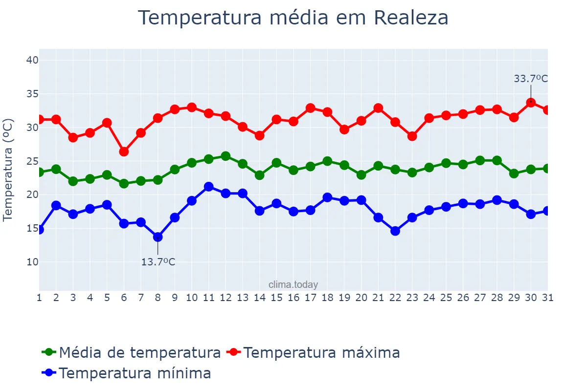Temperatura em dezembro em Realeza, PR, BR