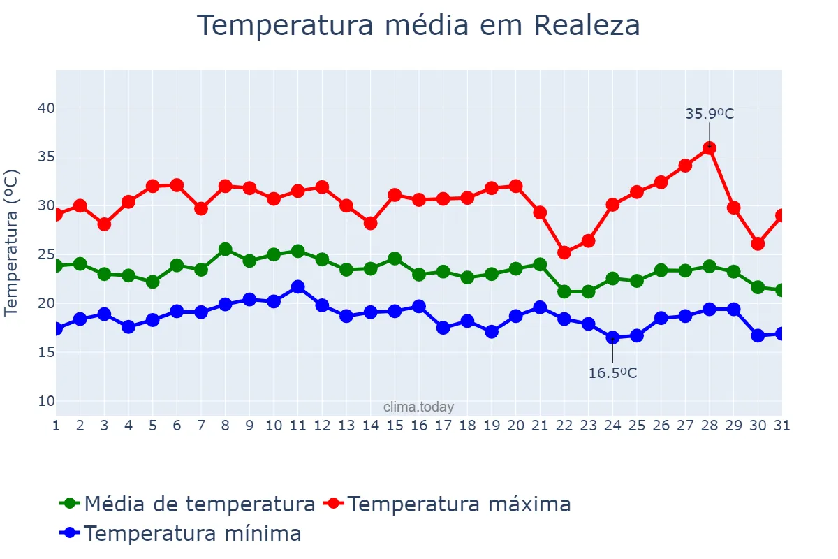 Temperatura em janeiro em Realeza, PR, BR